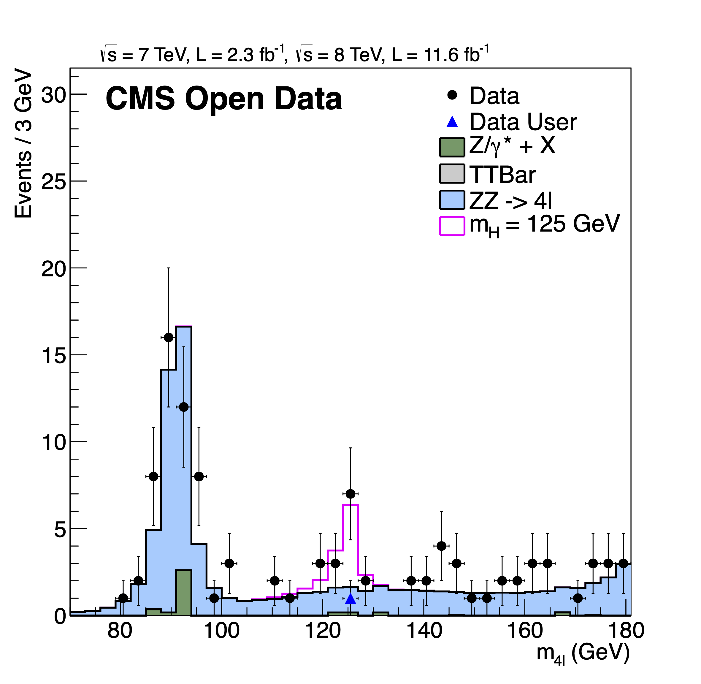 Higgs to four leptons mass plot